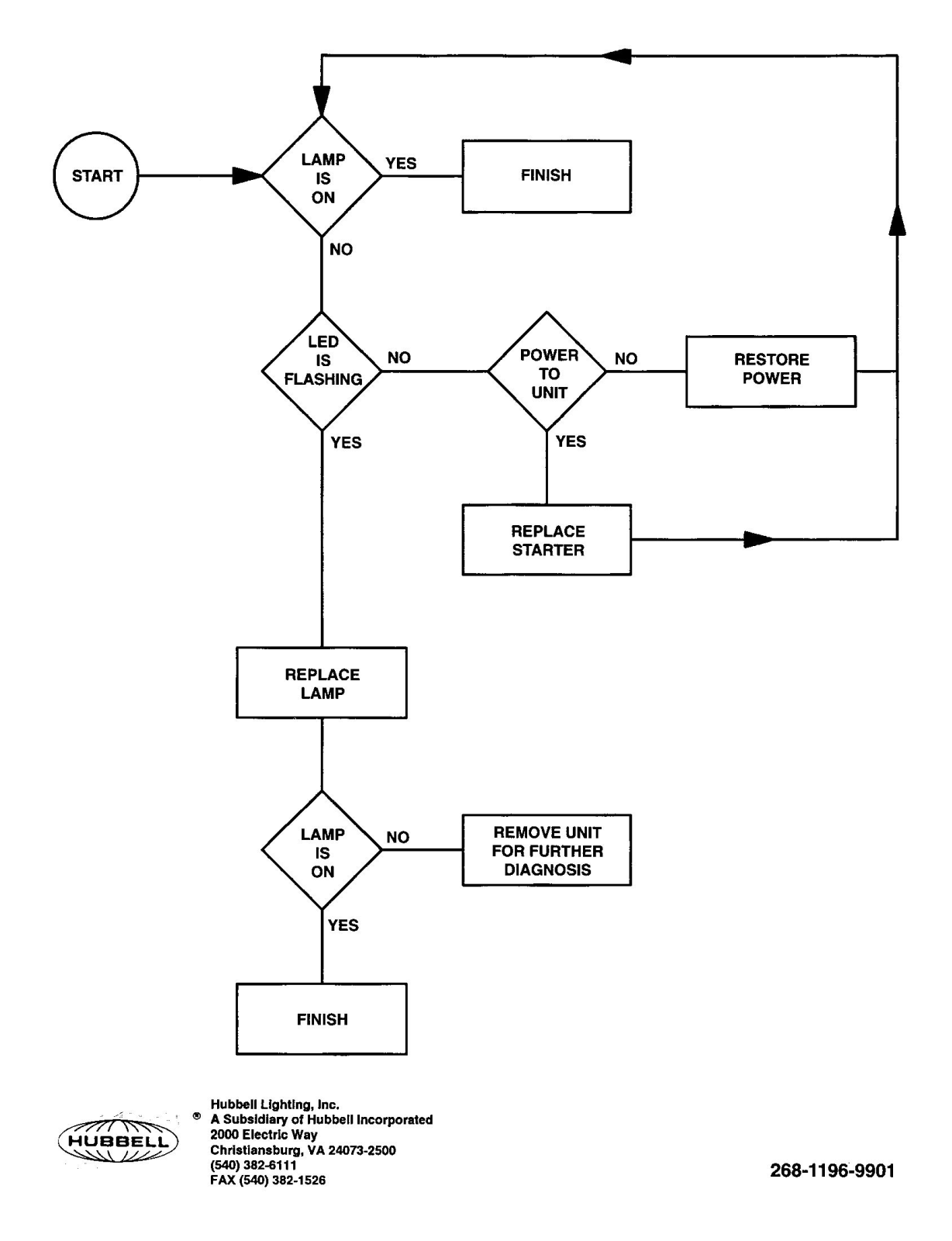 Hubbell Lighting DISCONNECT User Manual