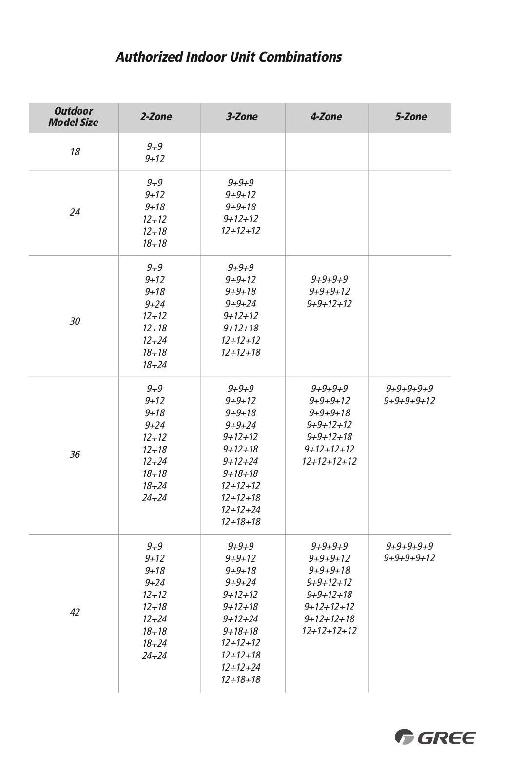 Gree MULTI18HP230V1CO User Manual