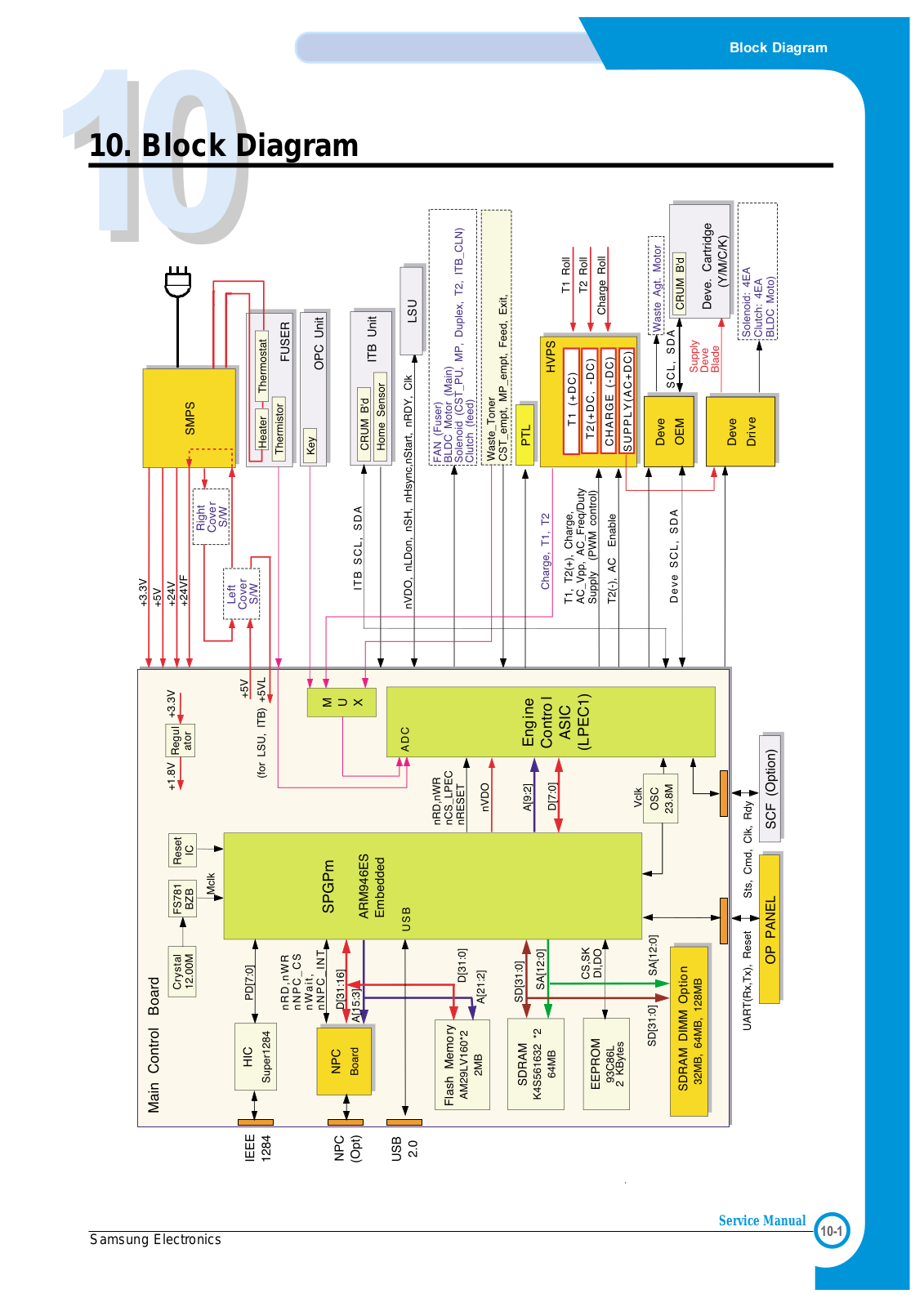 Samsung CLP-510_XEV Block Diagram