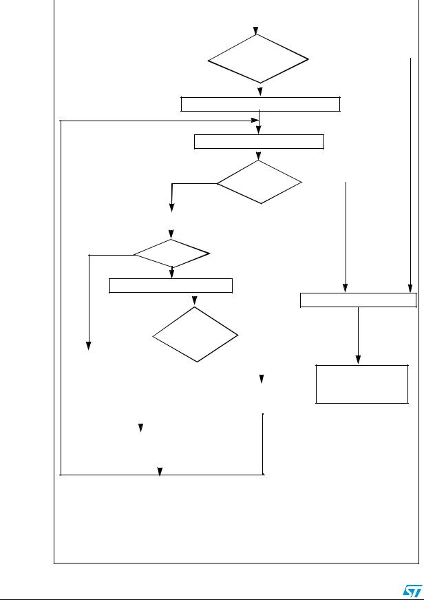 ST AN2078 Application note