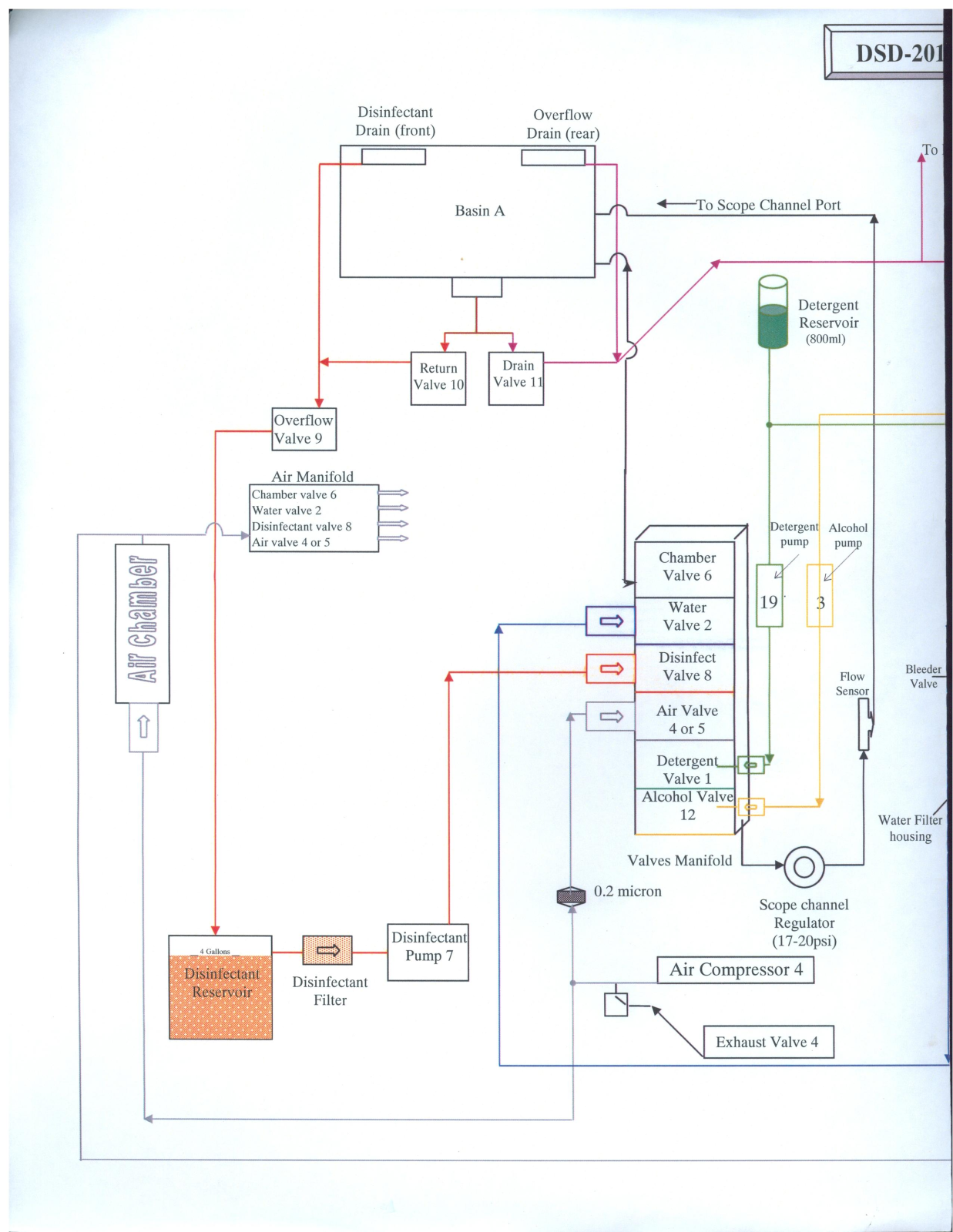 Medivators DSD-201 Flow diagram