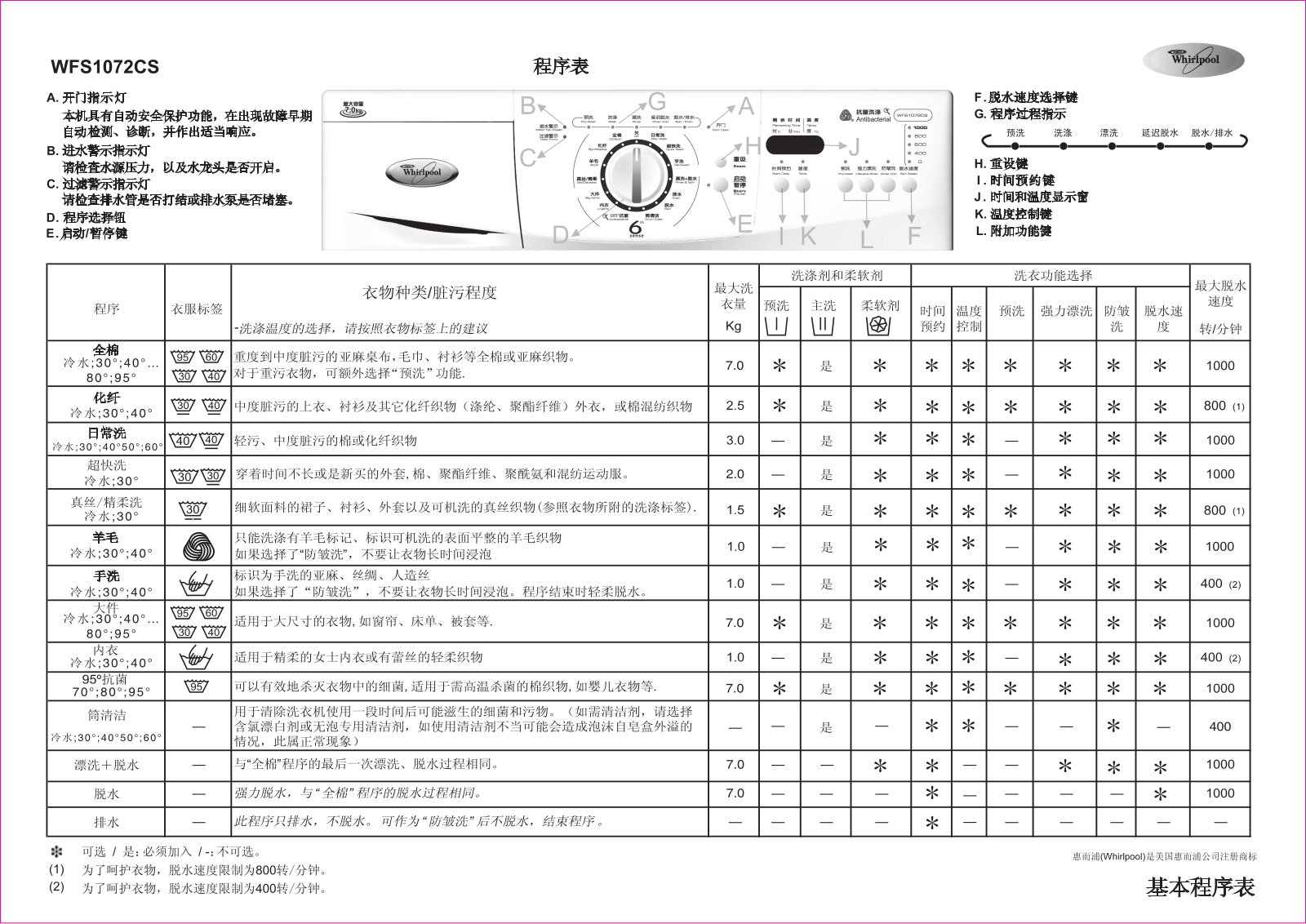 Whirlpool WFS1072CS User Manual