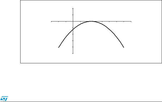 ST AN2604 Application note