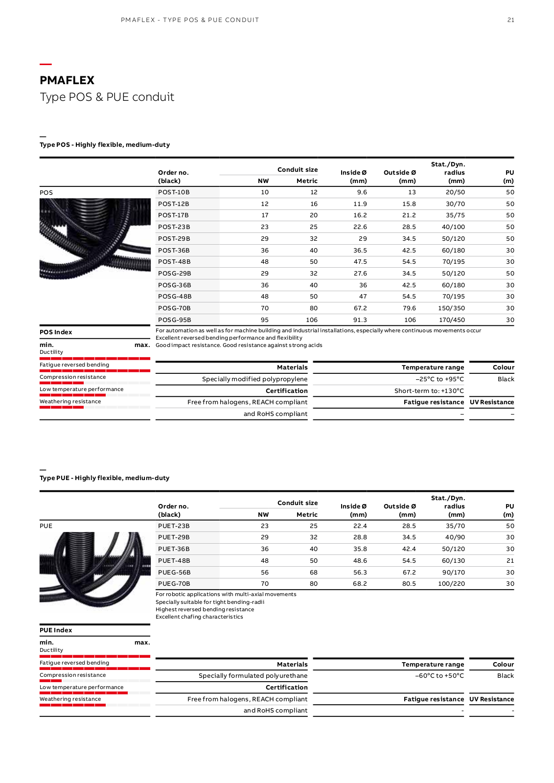 ABB POS, PUE Catalog Page