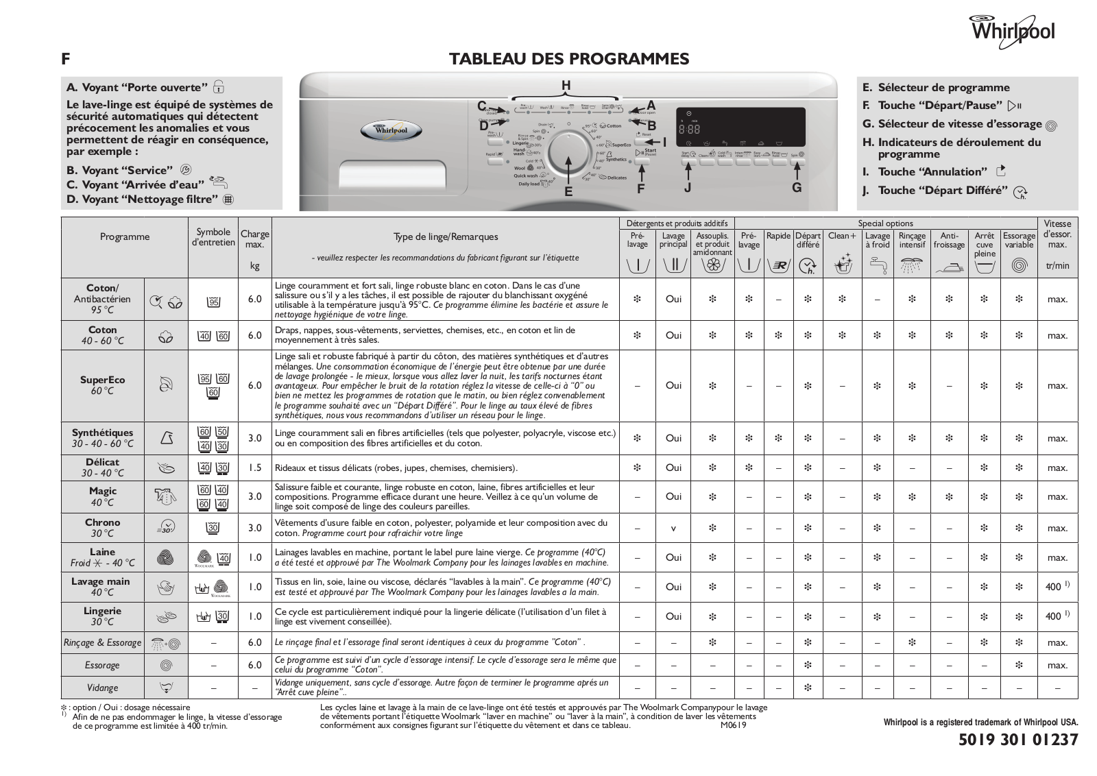 Whirlpool AWO/C 62100 PROGRAM TABLE