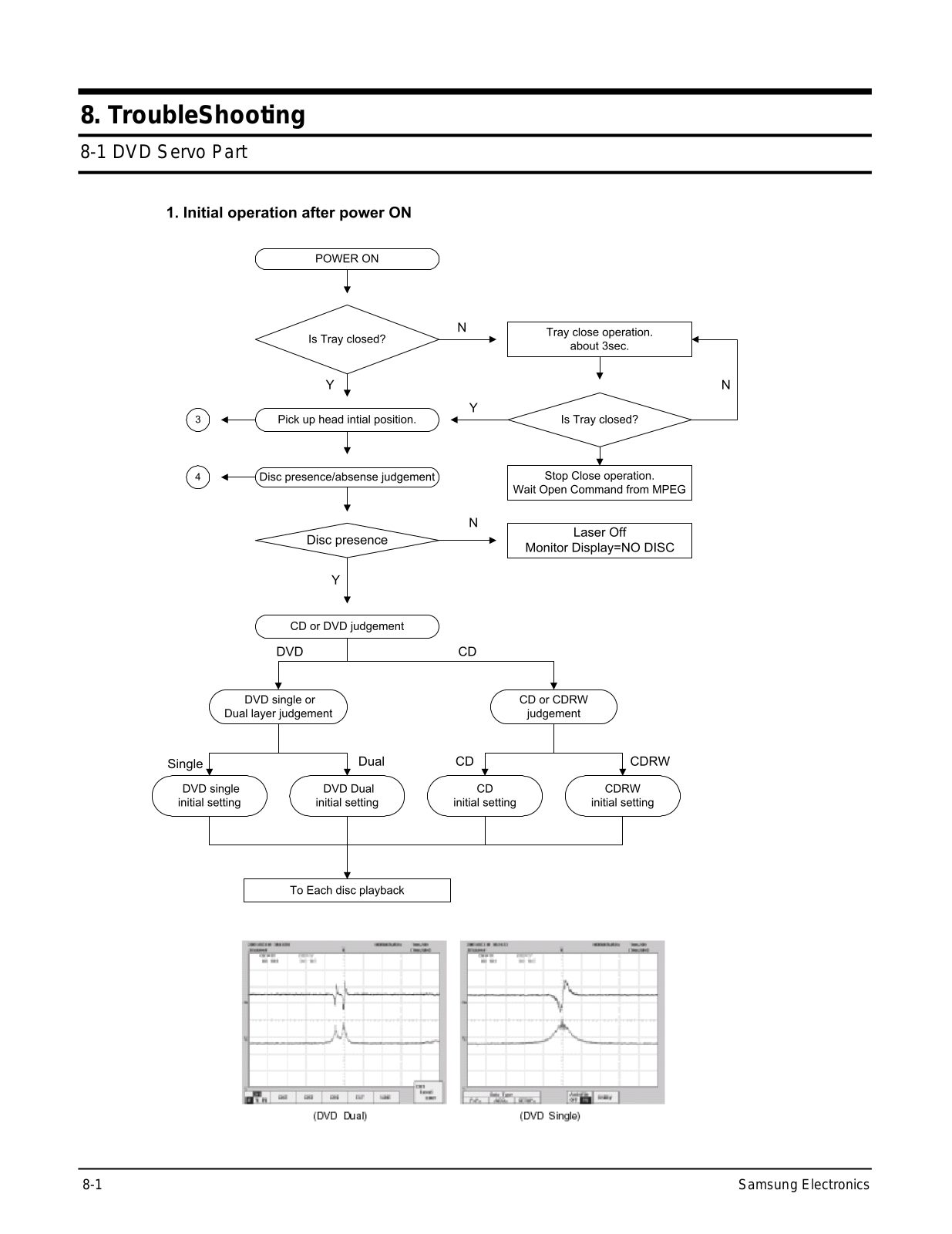 SAMSUNG MAX-KDZ100, MAXKDZ105, MAX-KDZ110, MAXKD120QH_XFO, MAXKDZ125 Service Manual Troubleshooting