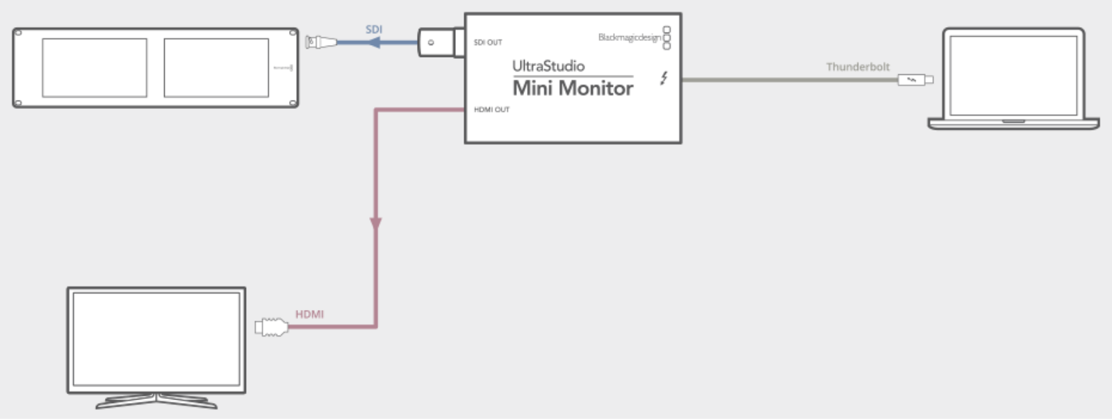 Blackmagic Design UltraStudio Mini Monitor Diagram