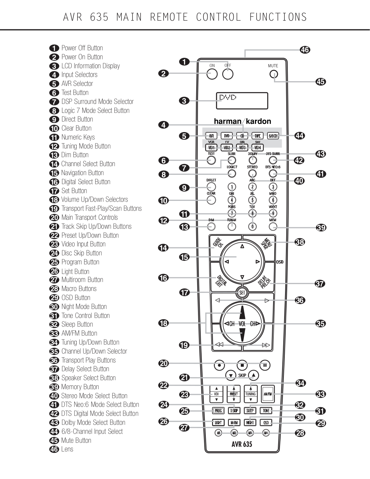 Harman kardon AVR 635 MAIN REMOTE CONTROL FUNCTIONS