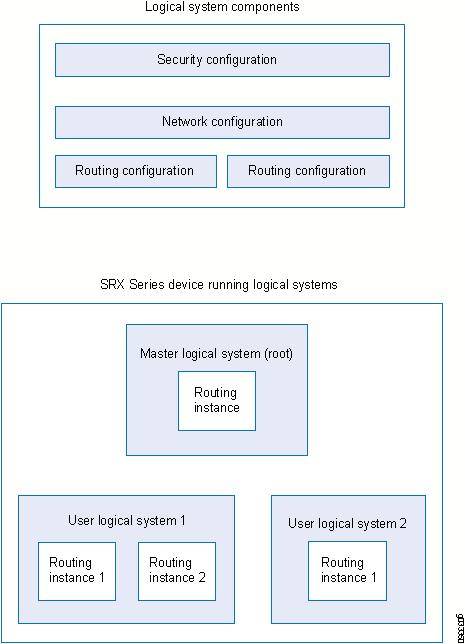 Juniper Logical Systems, Tenant Systems User Manual