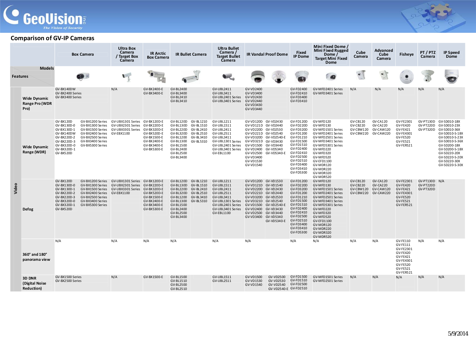 Geovision GV‐IP Cameras Comparison