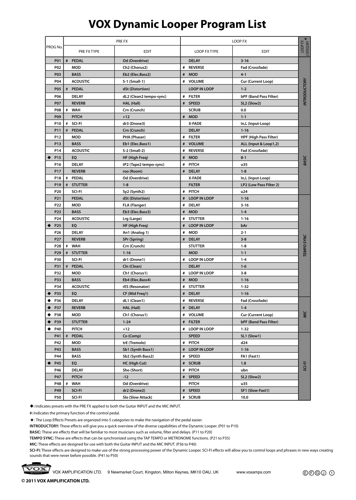 Vox Dynamic Looper Program List