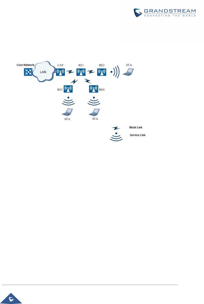 Grandstream GWN76 User Manual