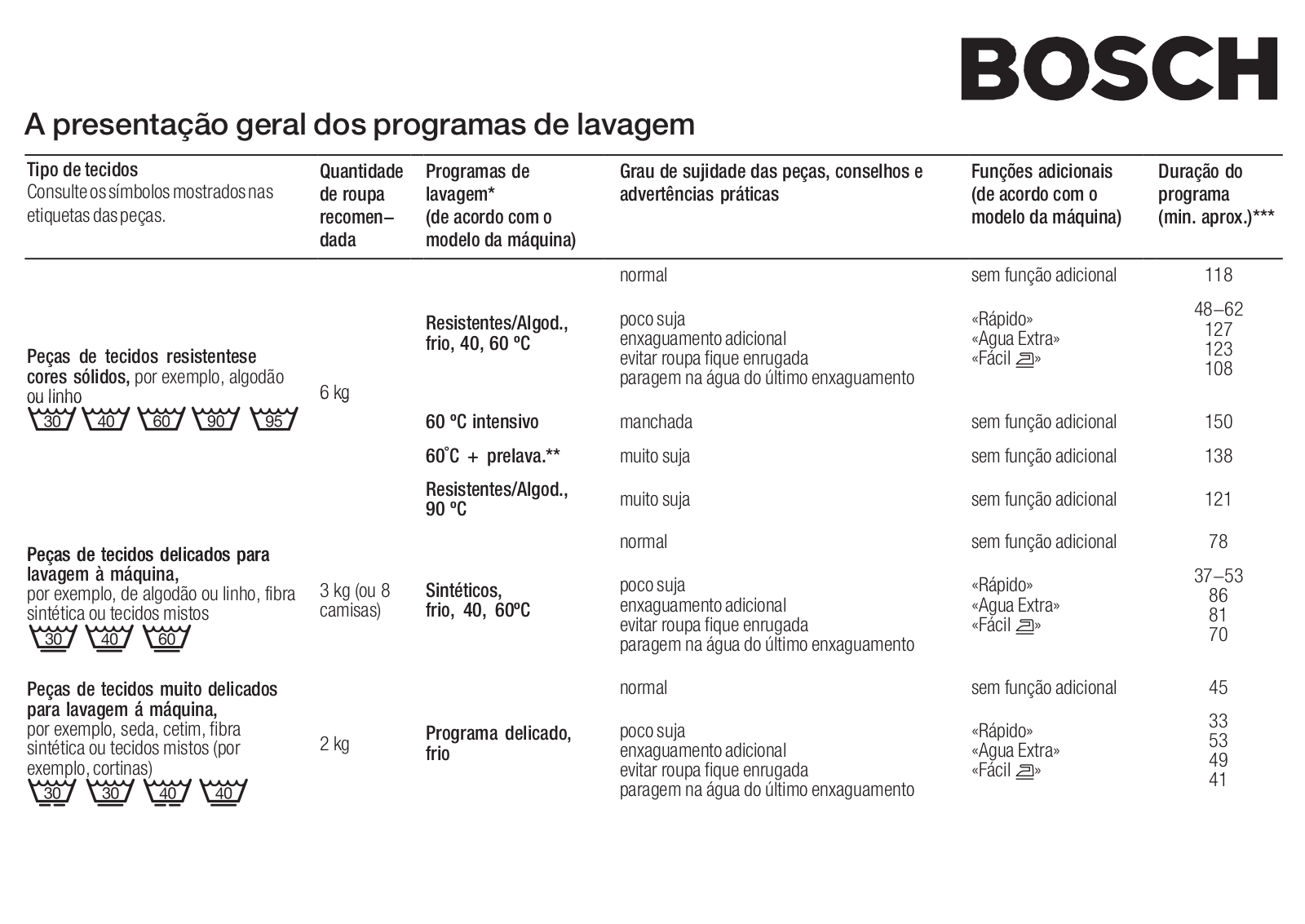 Bosch WFH246DEE PROGRAMME CHART