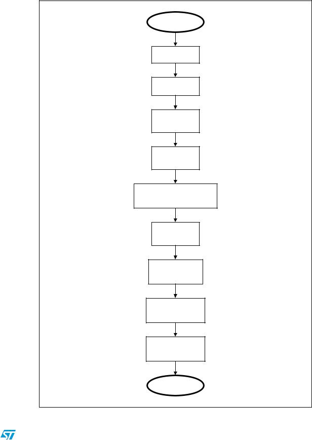 ST AN3324 Application note