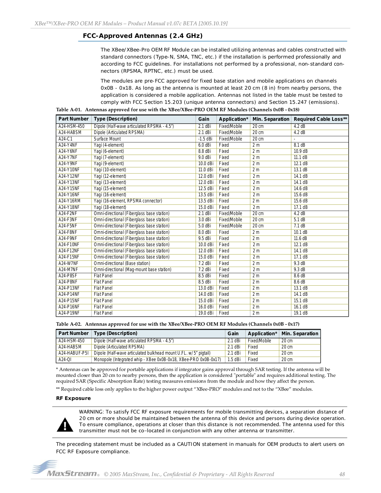 MaxStream XBEEPRO ANTENNA LISTS