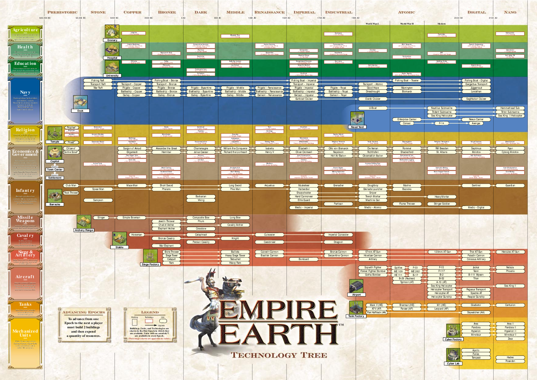 Games PC EMPIRE EARTH-TECHNOLOGY TREE User Manual