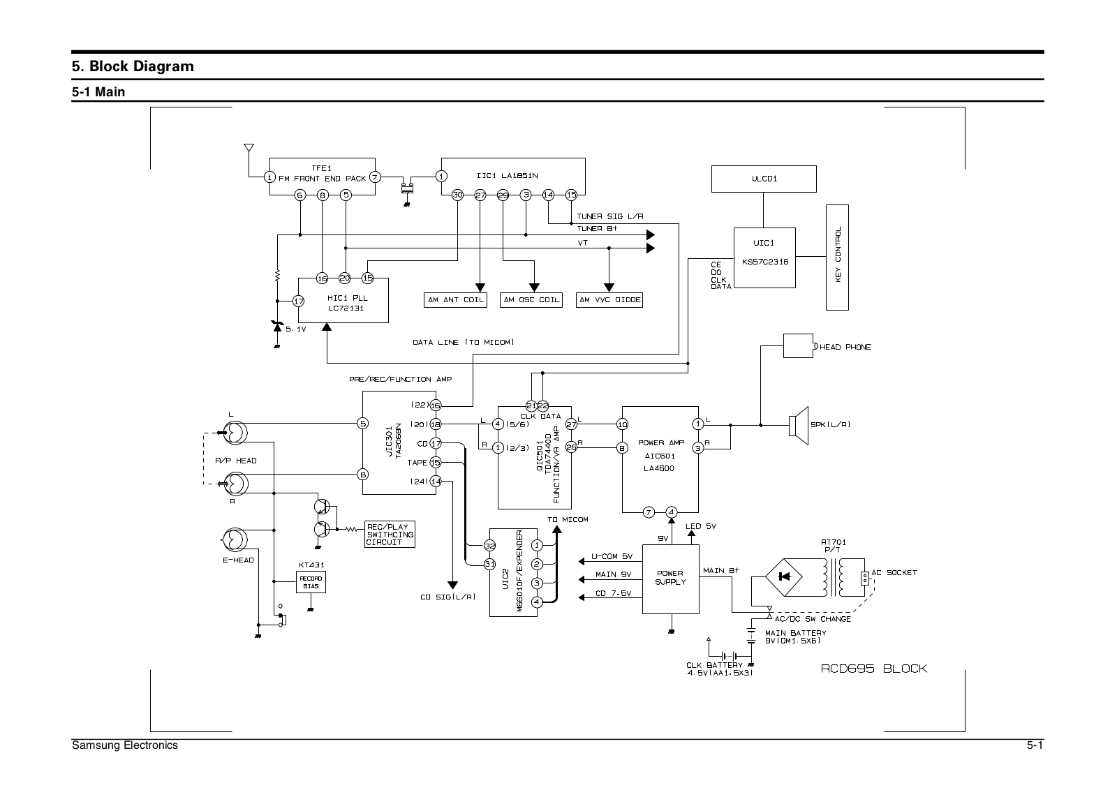 SAMSUNG RCD-695 Blok Diagram