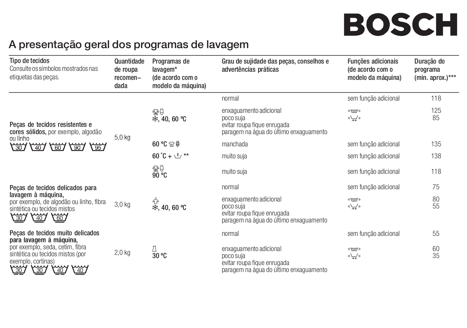 Bosch WFH1660EU PROGRAMME CHART