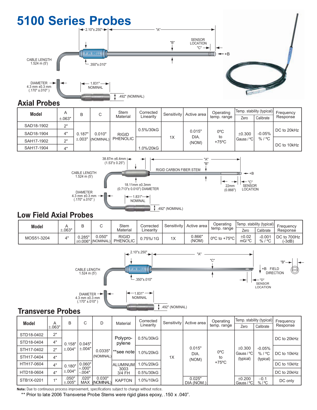 Pacific Scientific-OECO 5180, 5170 Data Sheet - ManualMachine.com