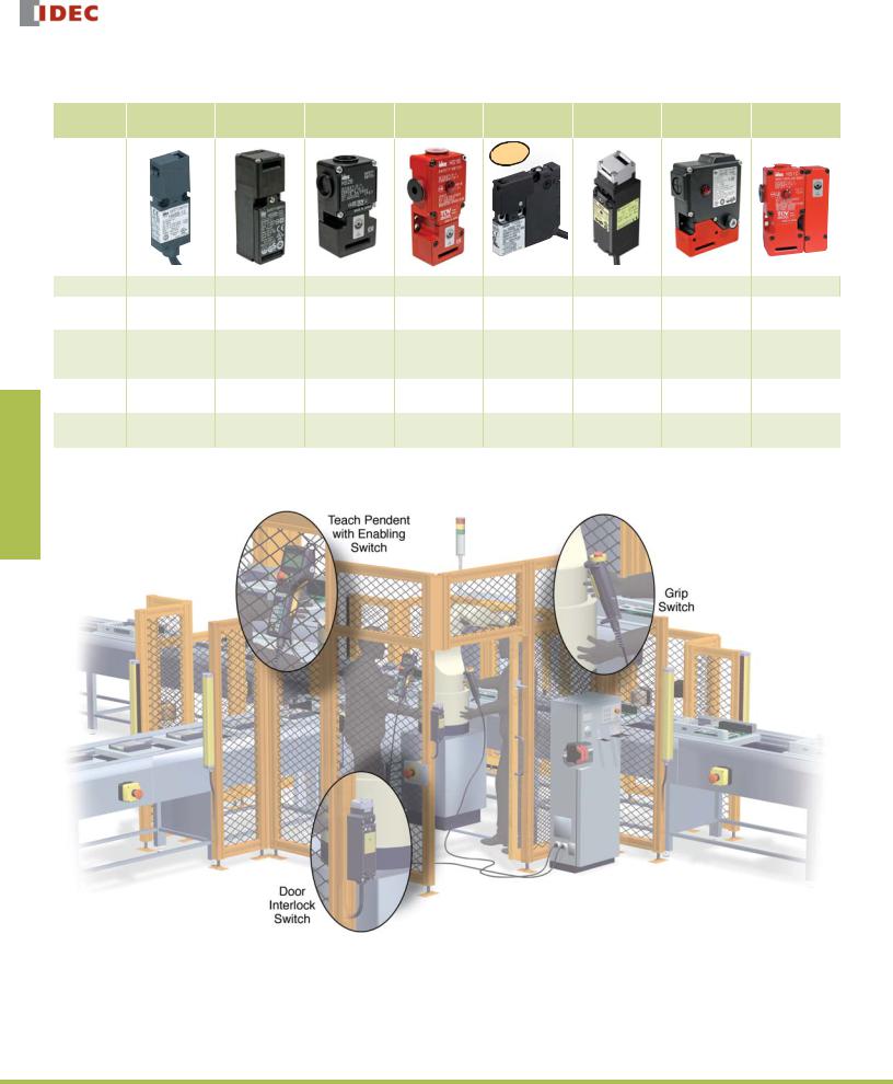 IDEC Door Interlock Switches Selection Guide