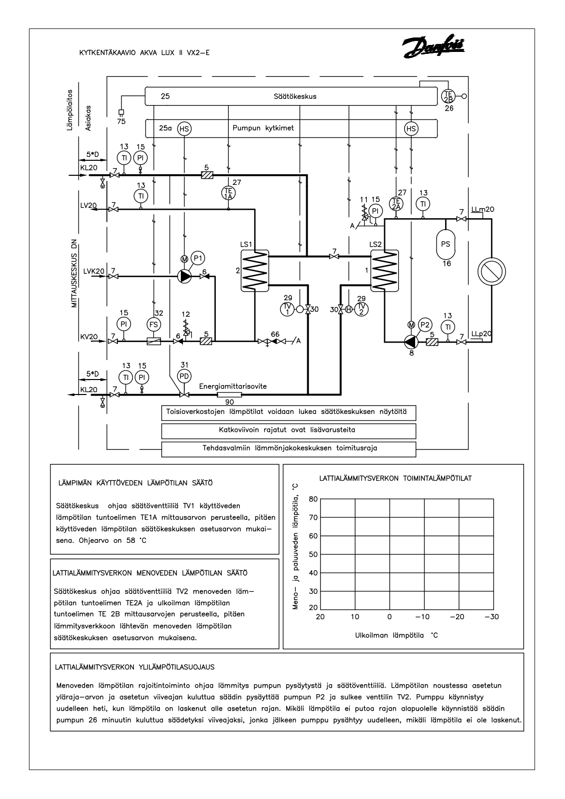 Danfoss Akva Lux II VX2-E Fact sheet