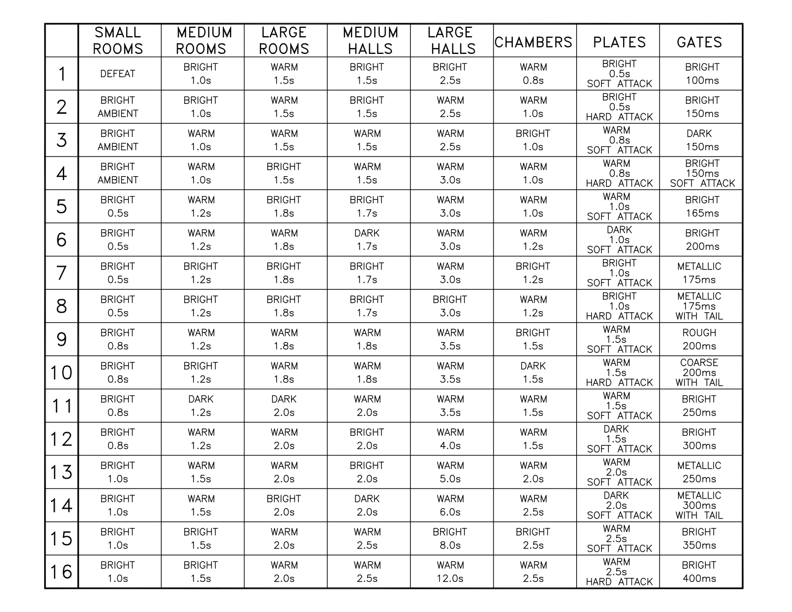 Alesis MICROVERB3 PROGRAMCHART User Manual