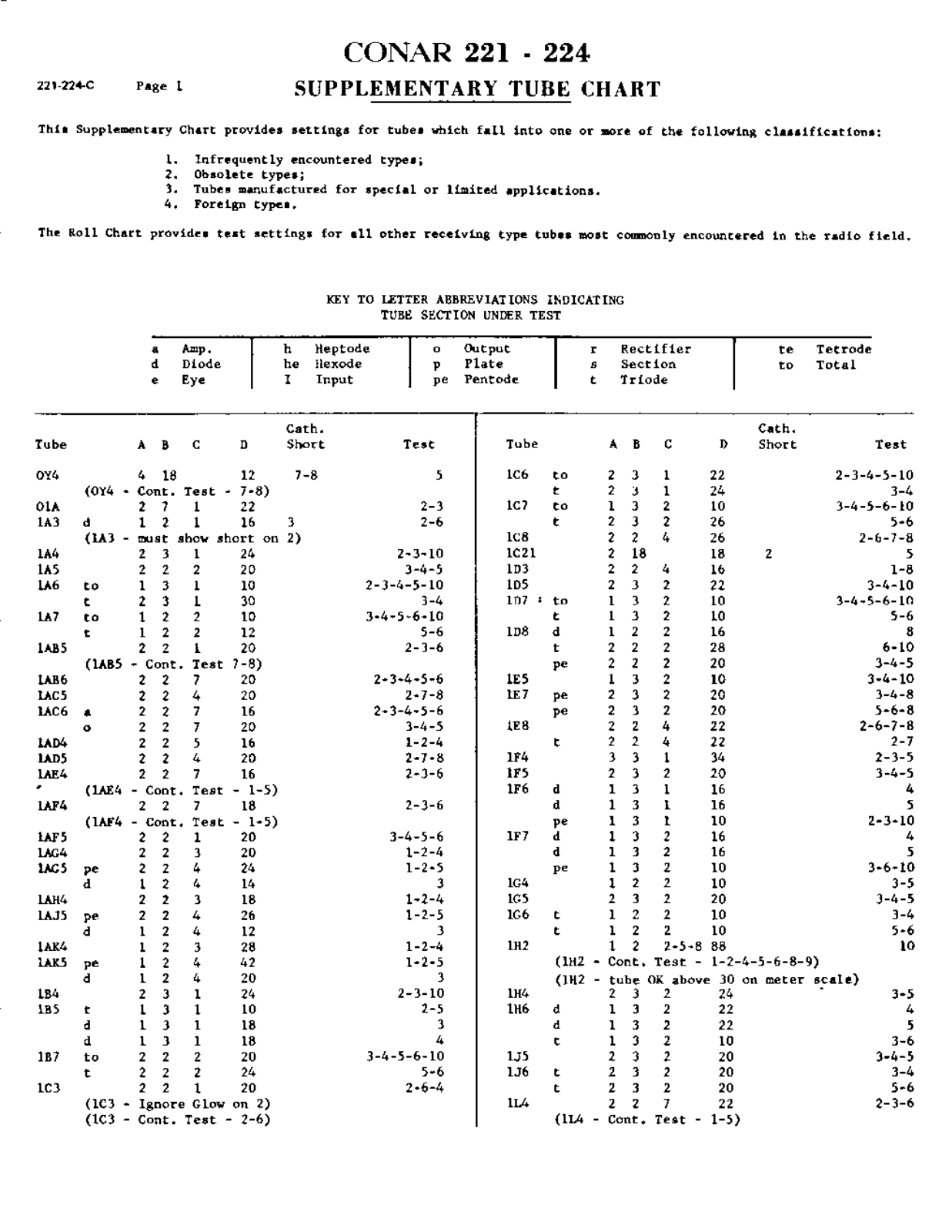 Conar 224, 221 User Manual