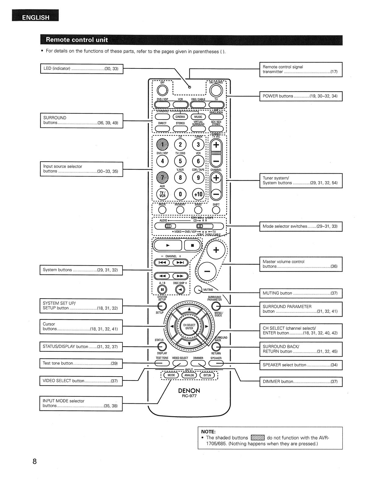 Denon RC 977 User Manual