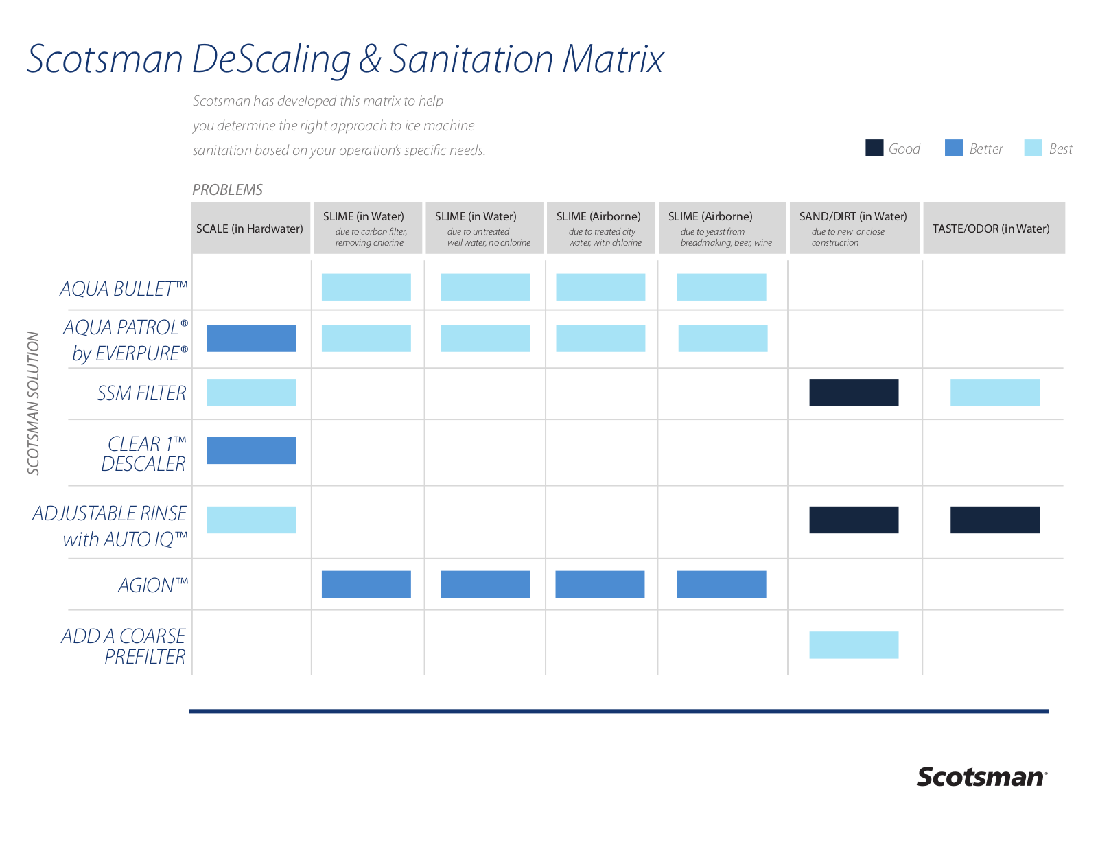 Scotsman FME2404, C0322 Prodigy Plus, C0330 Prodigy Plus, C0522 Prodigy Plus, C0530 Prodigy Plus Sanitation Matrix