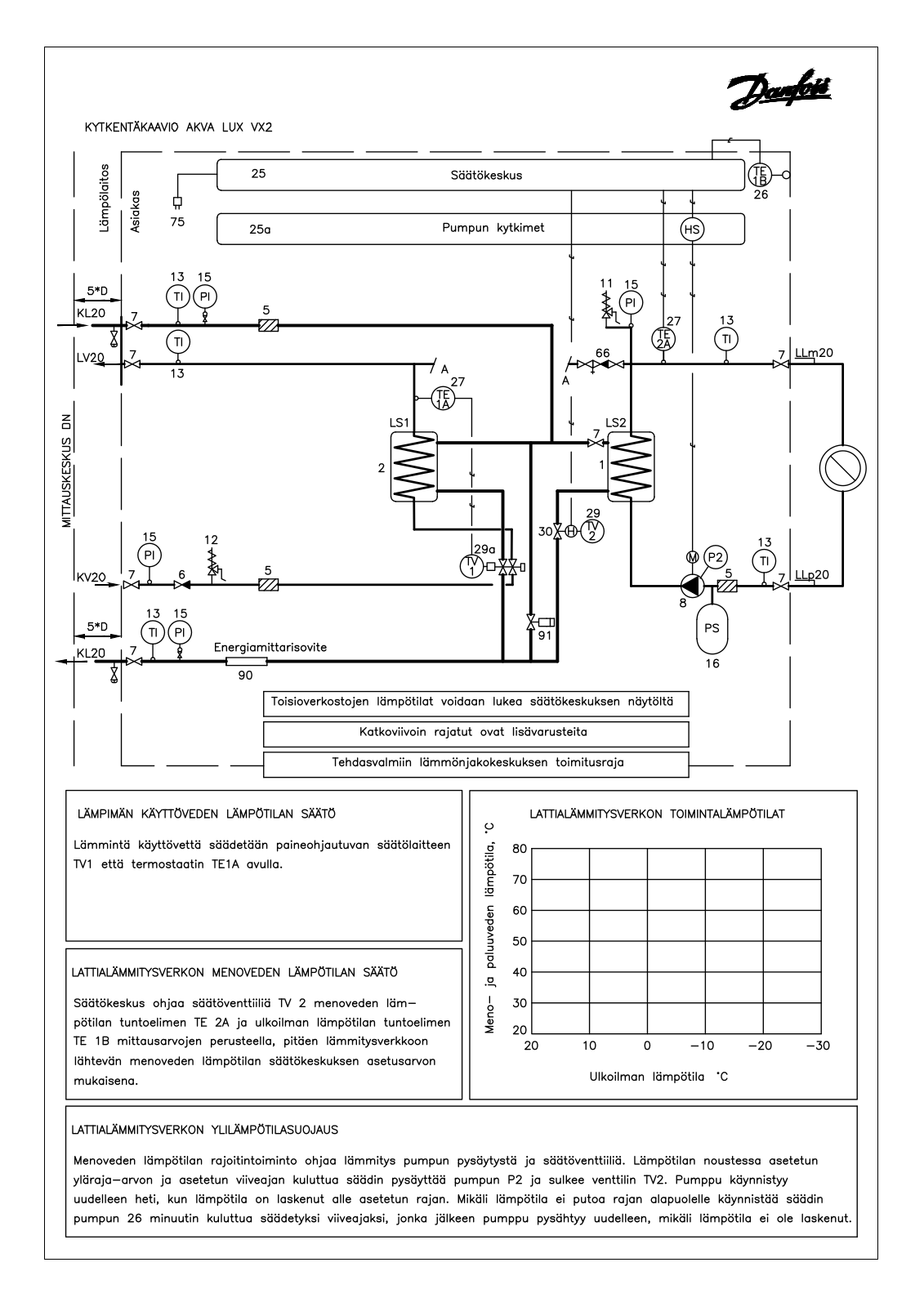 Danfoss Akva Lux VX2 Fact sheet