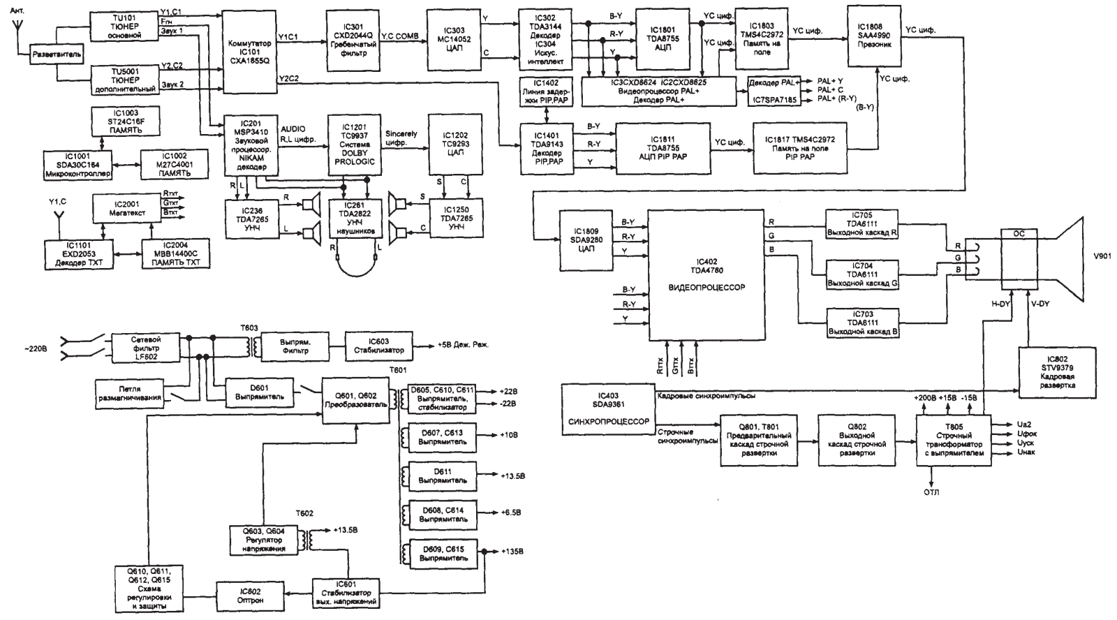 SONY KV28S4R Schematics List 1