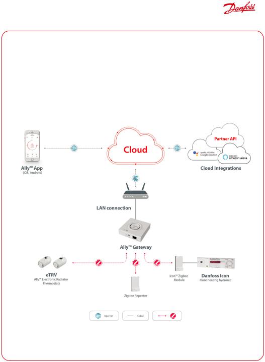 Danfoss Ally User guide