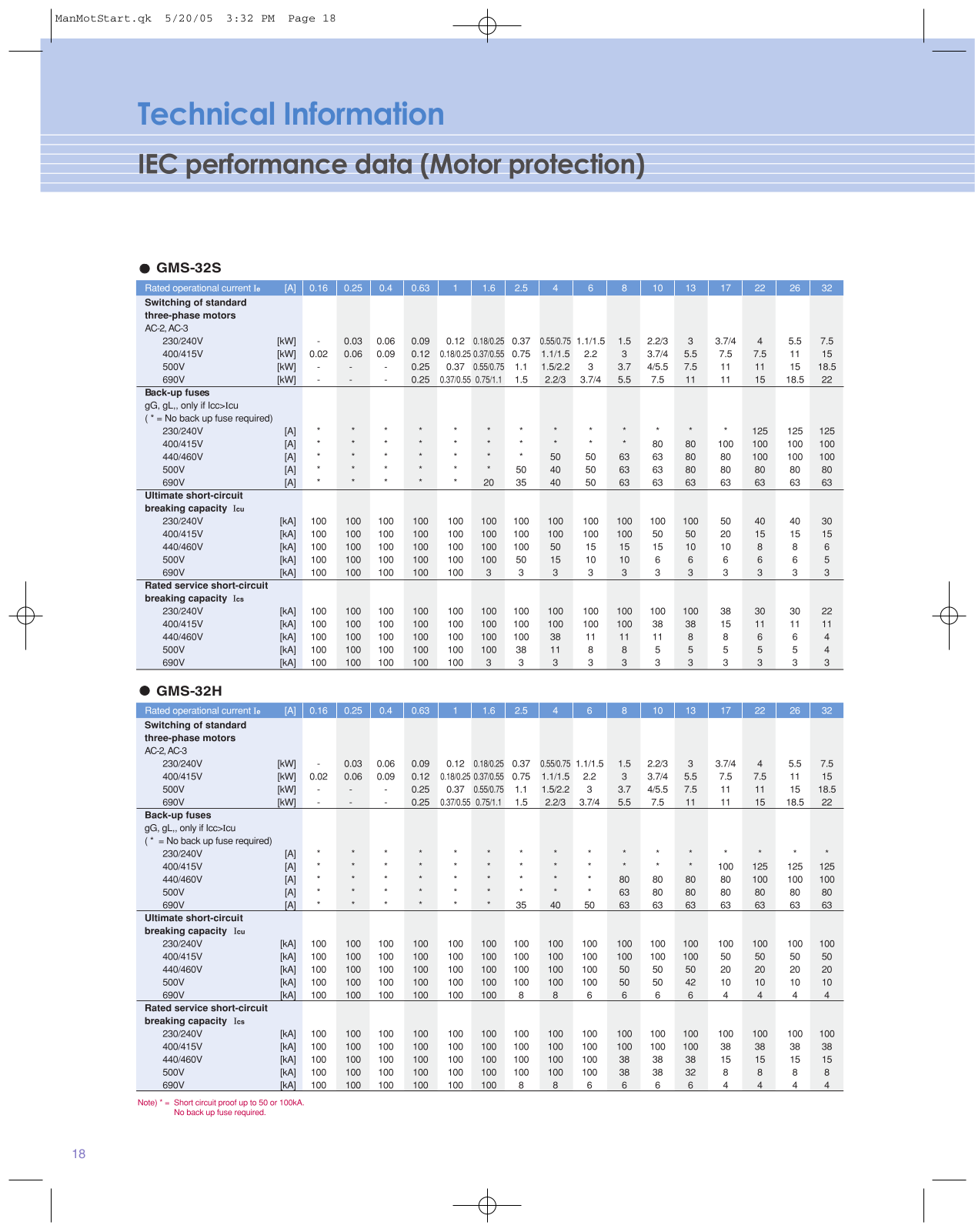 Carlo Gavazzi GMS-32S, GMS-32H Technical Data