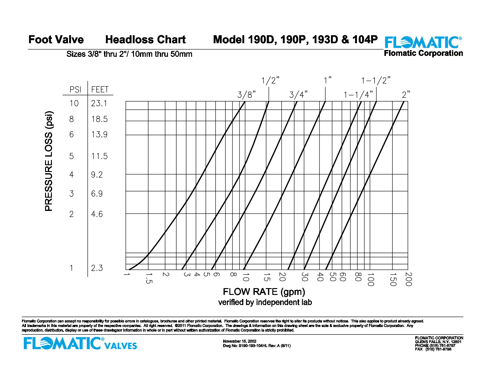 Flomatic 104P User Manual