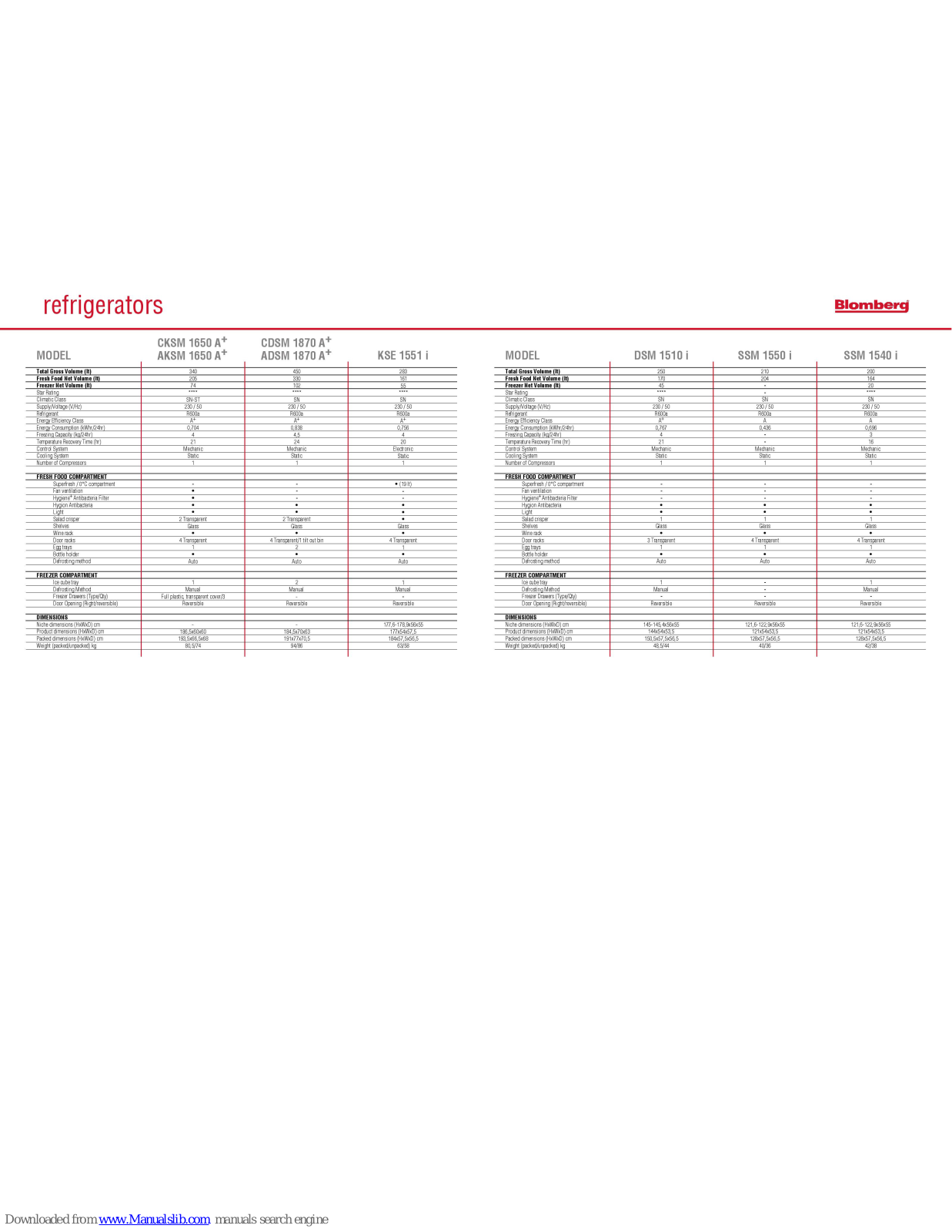 Blomberg AKSM 1650, DSM 1510, CDSM 1870, CKSM 1650, FTM 1530 Specifications