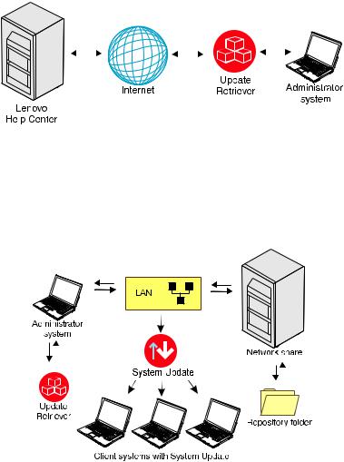 Lenovo SystemUpdateSolution User Manual