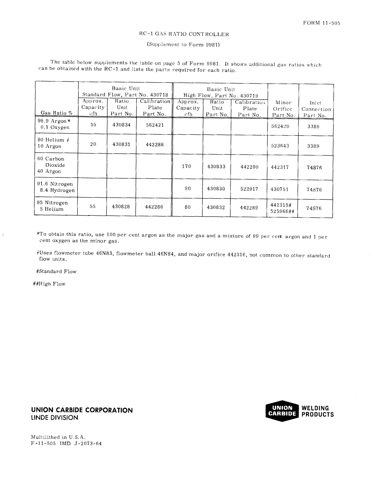 UNION CARBIDE RC-1 Gas Ratio Controller Troubleshooting instruction