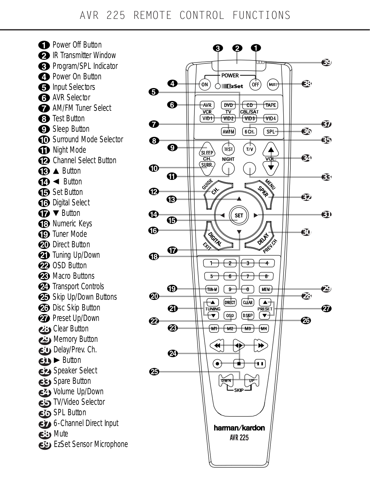 Harman kardon AVR 225 REMOTE CONTROL FUNCTIONS