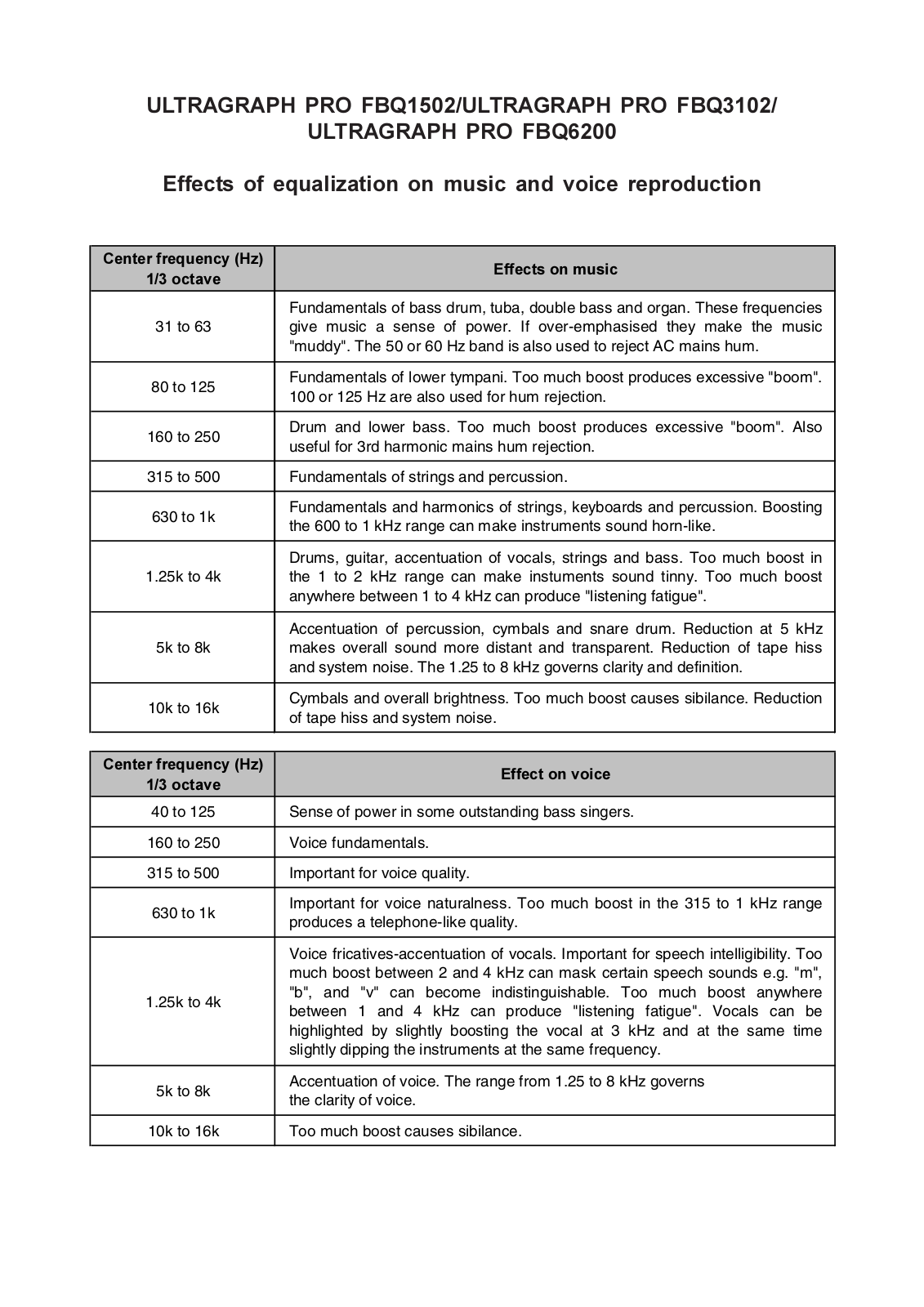 Behringer FBQ1502, FBQ3102 View Sheet