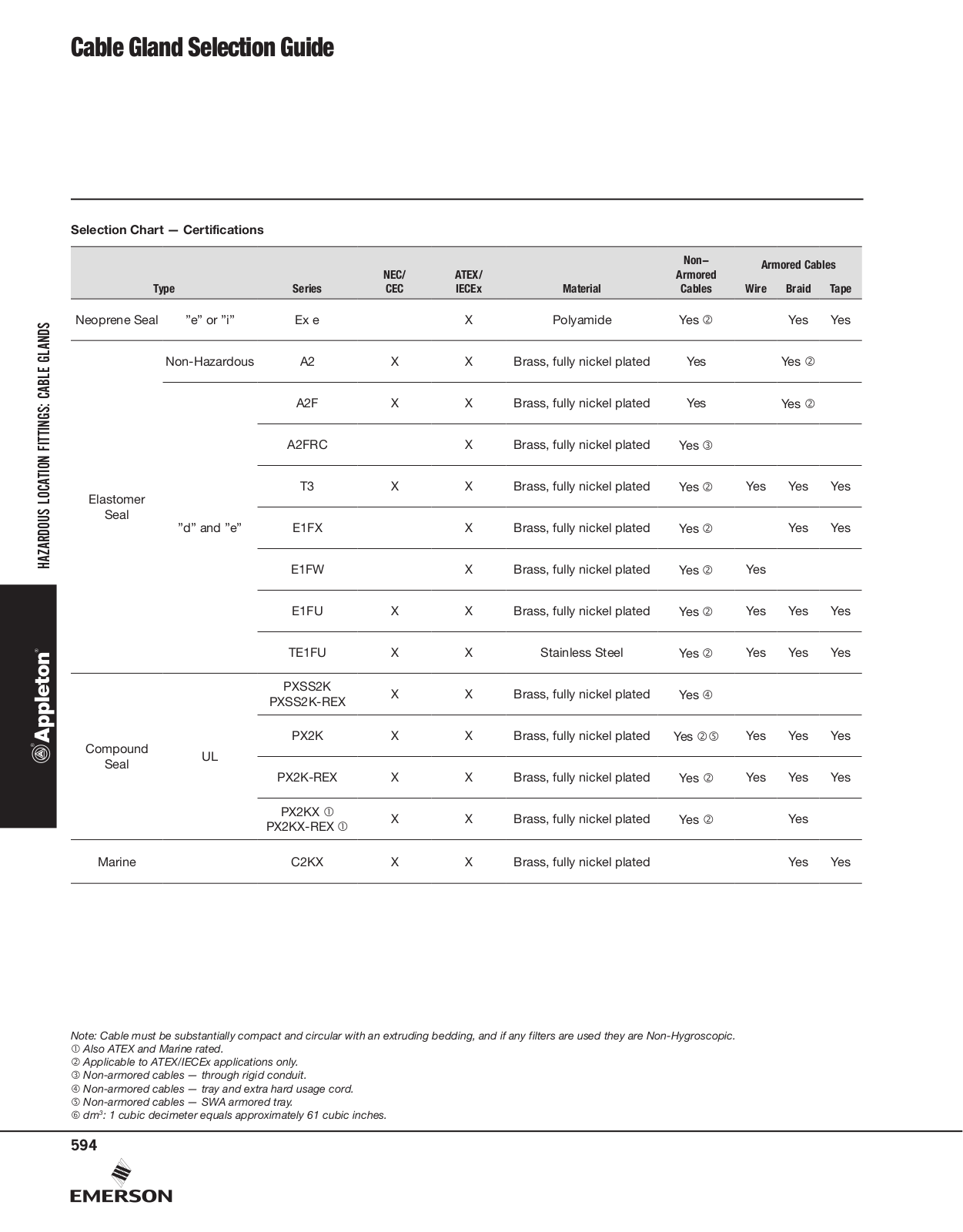 Appleton Cable Gland Selection Guide