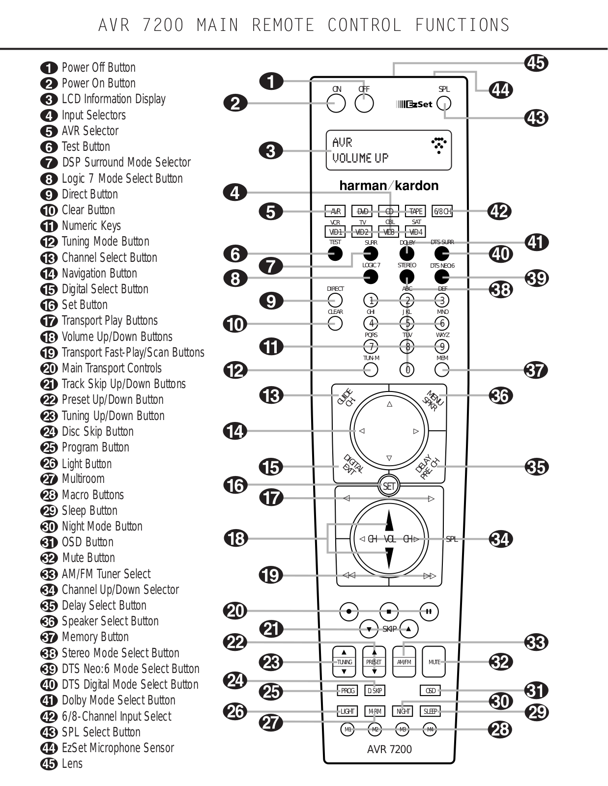 Harman kardon AVR 7200 MAIN REMOTE CONTROL FUNCTIONS