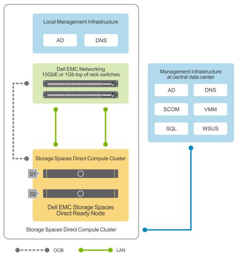 Dell PowerEdge R7415 User Manual