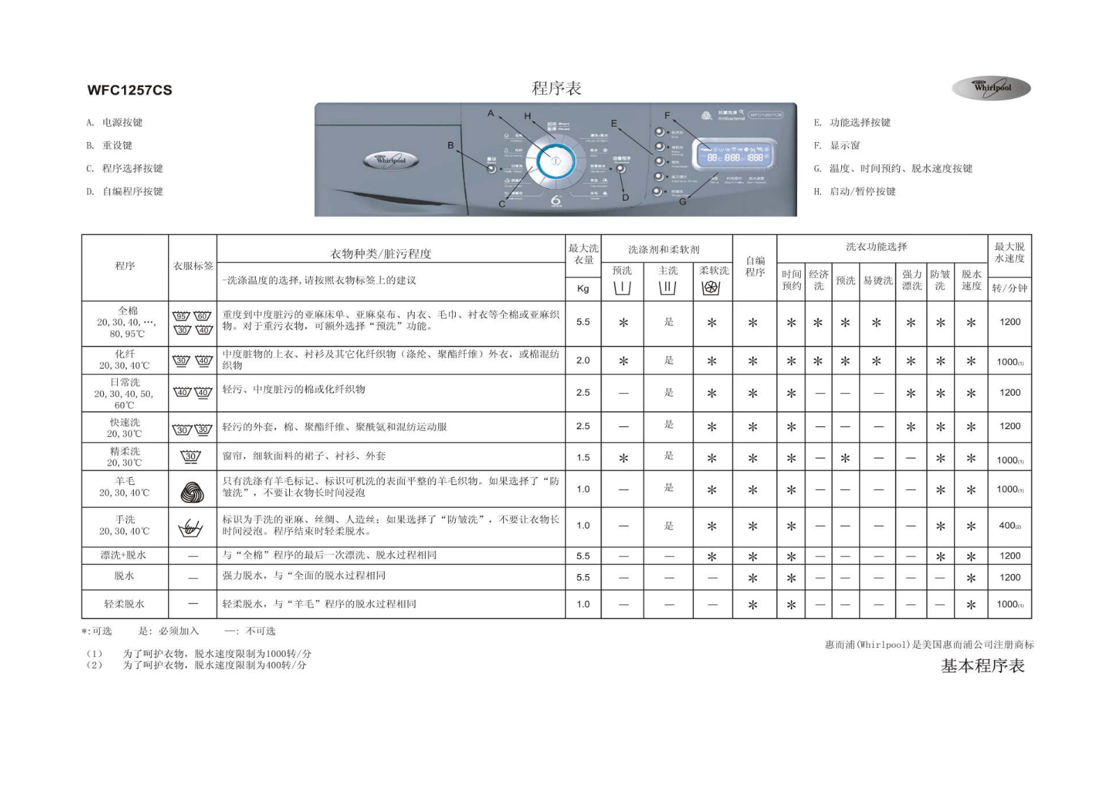 Whirlpool WFC1257CS User Manual