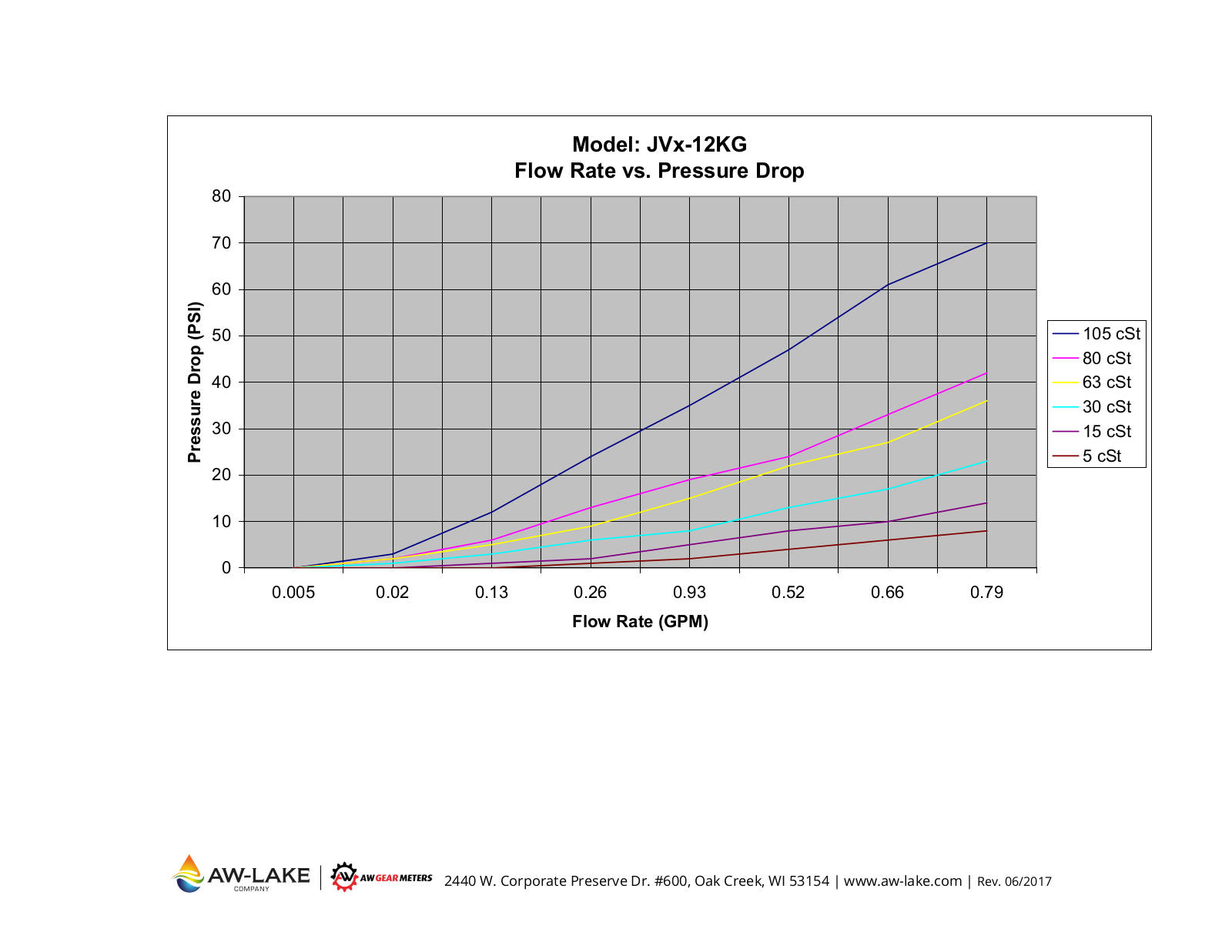 AW-Lake JV-KG Pressure Drop Chart