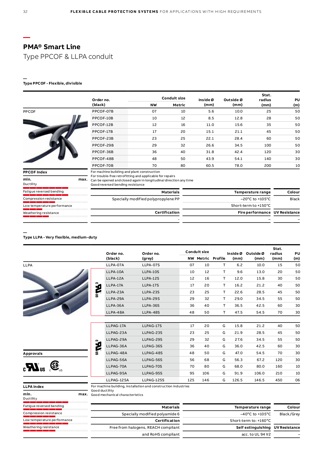 PMA PPCOF, LLPA Catalog Page