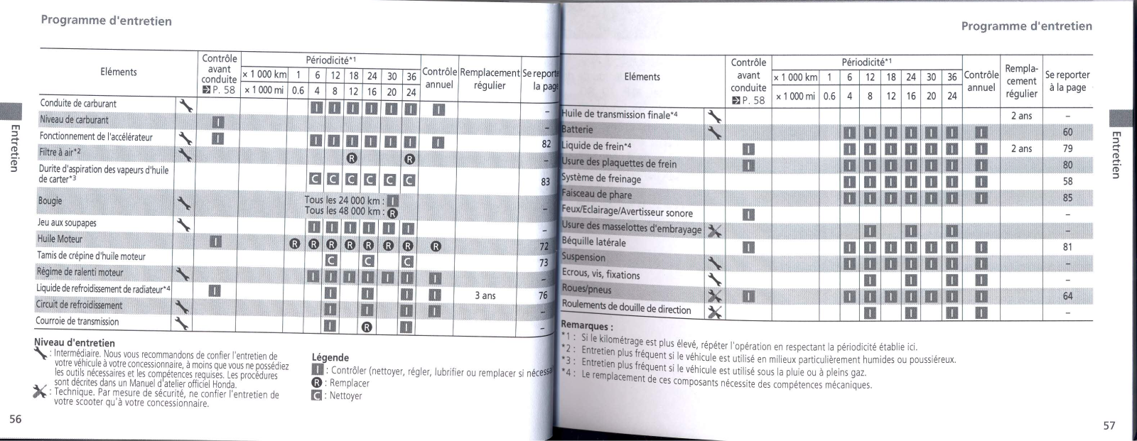 HONDA Forza User Manual