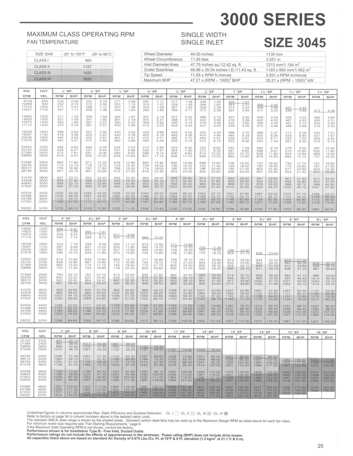 Acme Engineering 3045SW User Manual