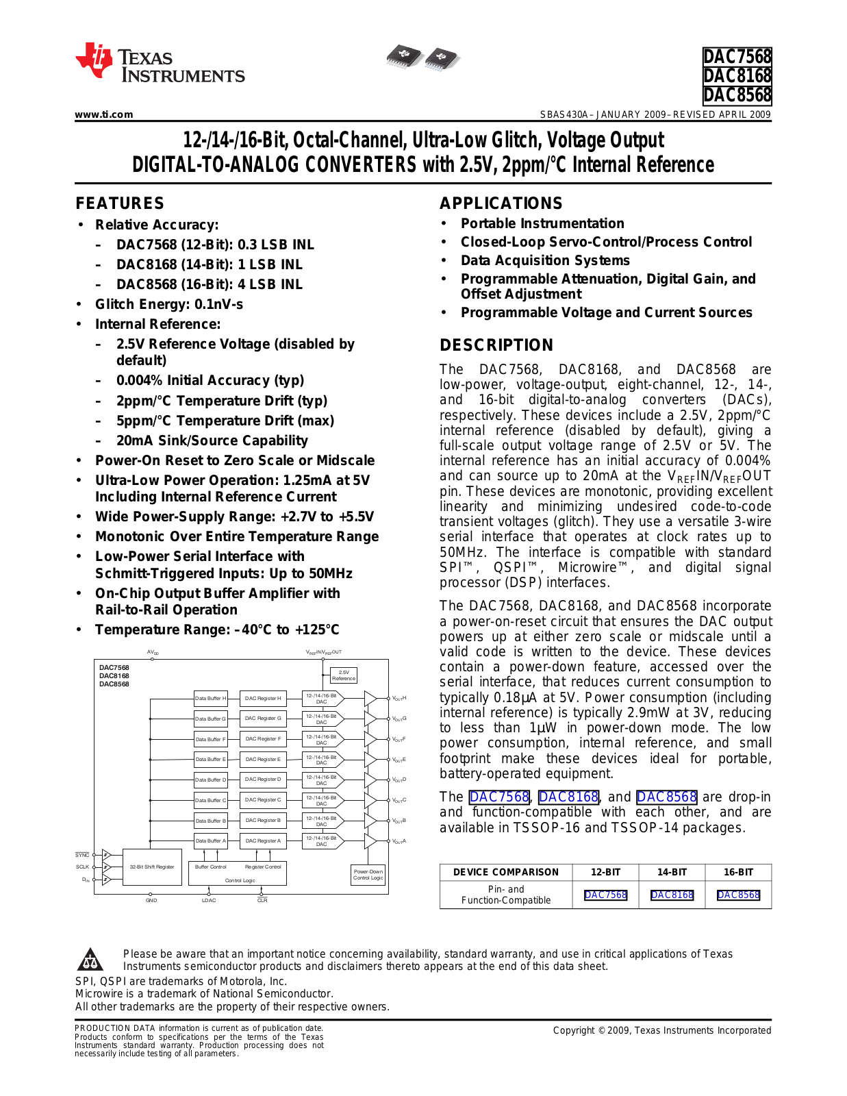 TEXAS INSTRUMENTS DAC7568 Technical data