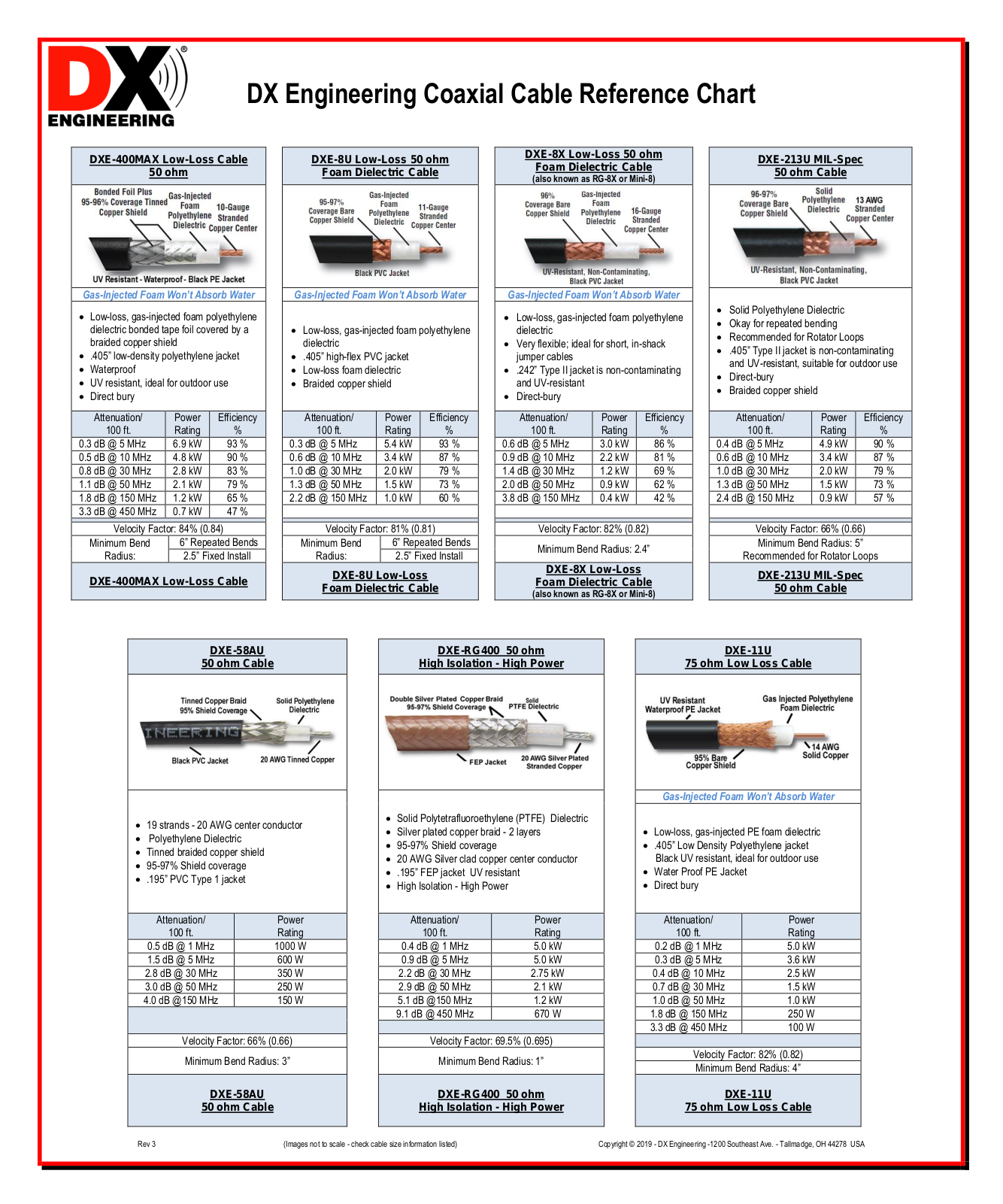 DX Engineering DXE-213U-1000 Coax Data Chart