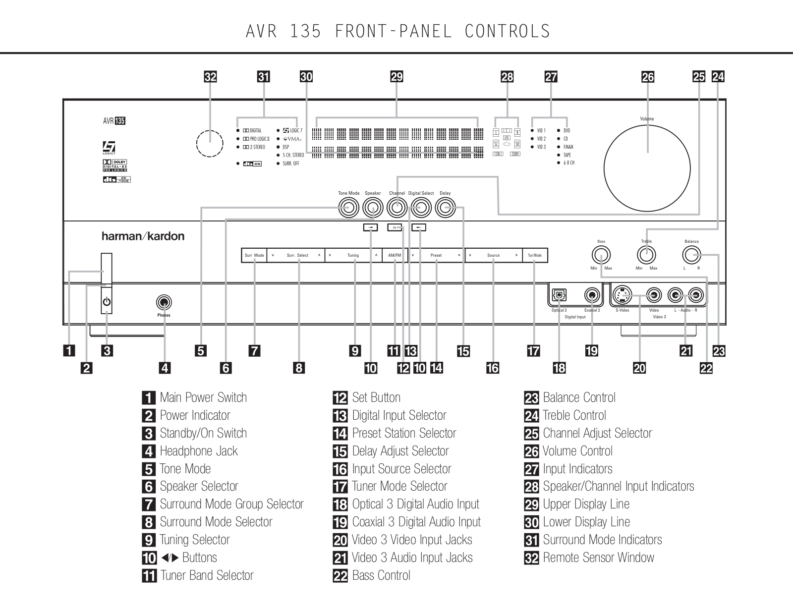 Harman kardon AVR 135 FRONT-PANEL CONTROLS